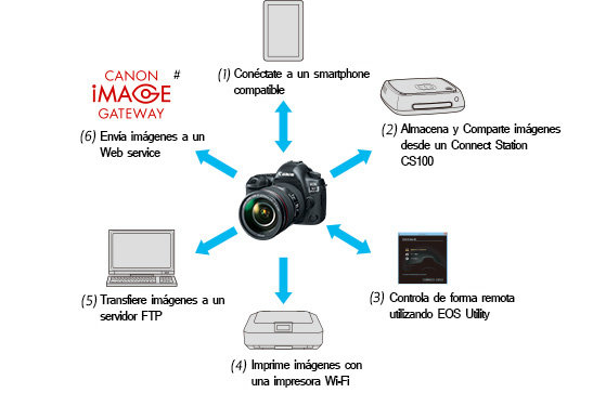 Funcion Wireless
